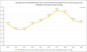 how do i calculate my medicare part d late enrollment penalty