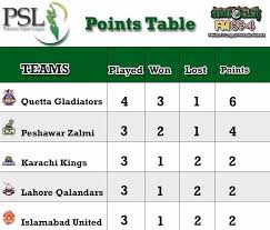 Switzerland (16) super league challenge league 1. Psl Points Table Of Pakistan Super League T20 Psl Quetta The 3 Kings