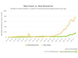 The coronavirus pandemic is ebbing in some of the countries that were hit hard early on, and the number of new the number of known coronavirus cases in the united states continues to grow. Covid 19 Science Research Rush University