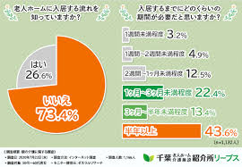 在宅介護できないと半数以上の方が回答 親に老人ホームを勧めるタイミングや不安に感じることとは ひまわりライフサービス株式会社のプレスリリース