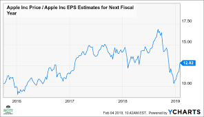 why apples rally may only be starting trading concepts inc