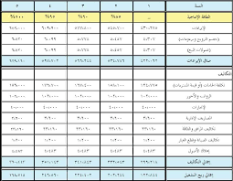 دراسة جدوى مطعم مأكولات شعبية بربح 122 الف مشاريع صغيرة