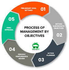 Gsc operates 344 screens in 34 locations. What Is Management By Objectives Process Advantages 2020