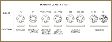 All You Need To Know About The Diamond Clarity Scale Real