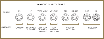 all you need to know about the diamond clarity scale real