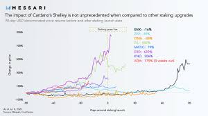 Find out the cardano price, charts, history, value, trading volumes, and more. On Chain Data Reveals Key Reason Behind Cardano Ada