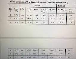 This must be true as long as the experimental conditions, such as temperature and solvent, are the same. A Find The Natural Logarithm Rate Constant And The Chegg Com