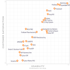 Top Manufacturing Software 2019 Reviews Pricing Demos