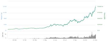 The hashrate climbed to 78.9978eh/s on july 29th. Bitcoin Crosses 10 000 To Reach A New All Time High