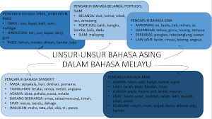 Afrikaans albania amharik arab armenian azerbaijan bashkir basque belanda belarusia bengal birma bosnian bulgaria catalan cina czech denmark esperanto estonian finlandia galician georgia. Sejarah Tahun 5 Pengaruh Bahasa Lain Dalam Bahasa Melayu Quiz Quizizz