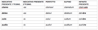 Paradigmi Latini Modelli Di Riferimento Per La Formazione Di Modi E Tempi Verbali Latino Online