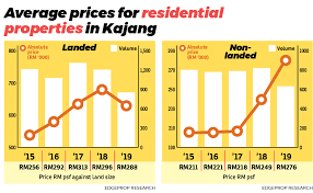 South klang valley dálnice nebo skve ( malajský : Kajang A Mature And Vibrant Address Edgeprop My