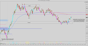 the short cable guy eod cl chart analysis and missed trade