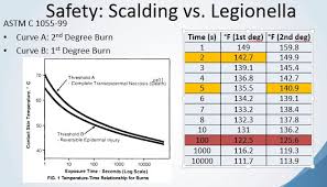 Legionella In Service Water Heating Systems