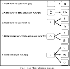 (software development) universiti sultan zainal abidin. Jawi Malay Transliteration Semantic Scholar