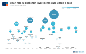Is it safe to buy bitcoin? Where Smart Money Vcs Are Betting In Blockchain Despite Crypto Winter Cb Insights Research