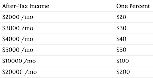 A simple trick to help you save an extra $10,000 a year has emerged online the method involves putting aside from $125 to $325 a week for 12 months and without even noticing, you would have. Take The One Percent Challenge Afford Anything