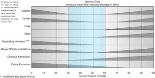 Home Humidity Comfort Indooor Environmental Quality