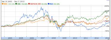 Westpac banking corp is australia's oldest bank and financial services group, with a significant franchise in australia and new zealand in the consumer, small business, corporate, and. Macquarie S Shares Hit 50 9finance