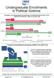 Chart Of The Month Undergraduate Enrollments In Political