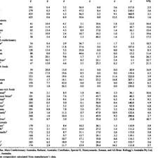 Nuthtional Composition Of The Test Foods Per 1000 U Serving