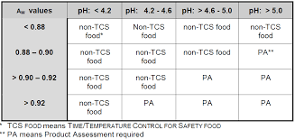 File Us Fda Phf Tcs Foods Chart A Png Wikimedia Commons