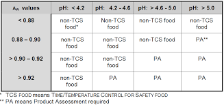 file us fda phf tcs foods chart a png wikimedia commons