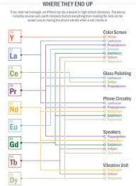 Periodic Table Database Chemogenesis Periodic Table High School Chemistry Science Geek