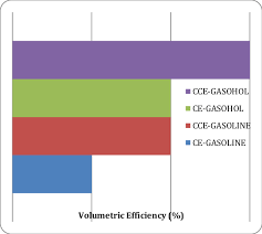 Bar Charts Showing The Variation Of Volumetric Efficiency At