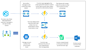 Azure functions service plans charge based on transaction volumes multiplied by execution times. Azure Functions And Its Complete Overview Serverless360