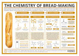 Baking Bread The Chemistry Of Bread Making Compound Interest
