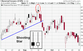 Both have the same candle construction of a small body and a long top wick or shadow. Candlestick Bearish Reversal Patterns Chartschool