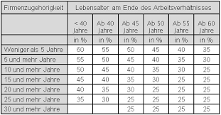 60 prozent der differenz zwischen dem pauschalierten. Ruhezeit Beim Arbeitslosengeld Aufgrund Einer Abfindung Der Privatier