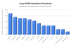 Long Covid Symptoms Likely Caused By Epstein Barr Virus Reactivation