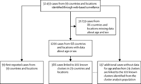 Germany and spain are just two examples. Observations Of The Global Epidemiology Of Covid 19 From The Prepandemic Period Using Web Based Surveillance A Cross Sectional Analysis The Lancet Infectious Diseases