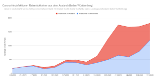 Rumänischer erntehelfer stirbt am neuartigen coronavirus. Corona Zahlen In Baden Wurttemberg Steigen Leicht Nun Aber Im Inland Rainer Gerhards De