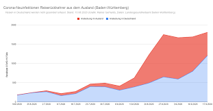 Betroffene sollen sich erneut beim gesundheitsamt melden. Corona Zahlen In Baden Wurttemberg Steigen Leicht Nun Aber Im Inland Rainer Gerhards De