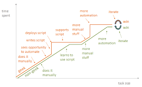 Dont Automate Tasks Only Based On Time Spent