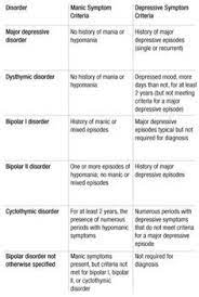 Mood Disorders Comparison So Many Clinicians Misdiagnose Especially In This Area Mood Disorders Disorders Mood