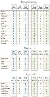 Test Scores Released Rss Shakes Off Low Performing Label