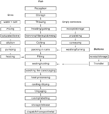 Haccp Flow Chart For Fish Evaluation And Implementation