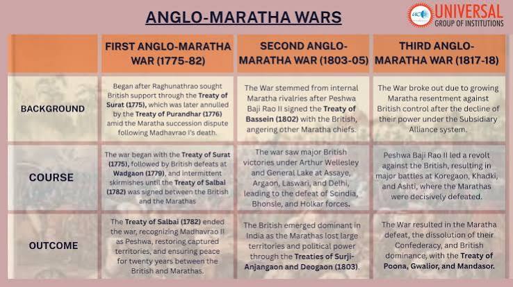 Anglo-Maratha Wars History: An Overview