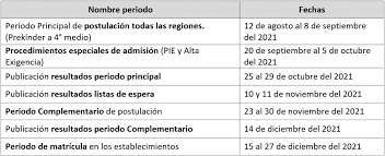 Vacantes disponibles 2021 puntos de apoyo. Sistema De Admision Escolar 2022 Colegio Juanita Fernandez Solar