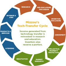 Office Of Technology Management Technology Management Technology Transfer Technology