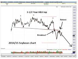A Technical Analysis Of The Old Crop Soybean Charts A
