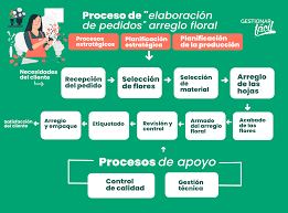 Una vez lo seleccionamos, tenemos que quitarle a continuación, cuando tenemos la arcilla totalmente pasada por los molinos, se pasa a la siguiente fase que es el amasado. Como Hacer El Mapa De Procesos De Una Floristeria