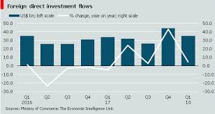 foreign direct investment rebounds in the first quarter