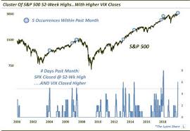 Vix Rises Even As Stocks Hit New Highs Investment Watch
