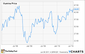 Illumina Inc Stock History The Genomic Sequencing Leaders