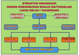 Contoh sk pengurus masjiddeskripsi lengkap. 5 Contoh Struktur Organisasi Masjid Yang Ideal Jogokaryan Istiqlal